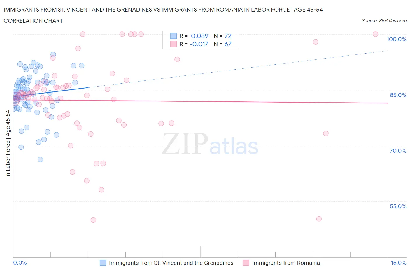 Immigrants from St. Vincent and the Grenadines vs Immigrants from Romania In Labor Force | Age 45-54