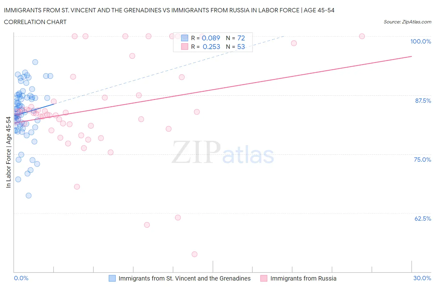 Immigrants from St. Vincent and the Grenadines vs Immigrants from Russia In Labor Force | Age 45-54