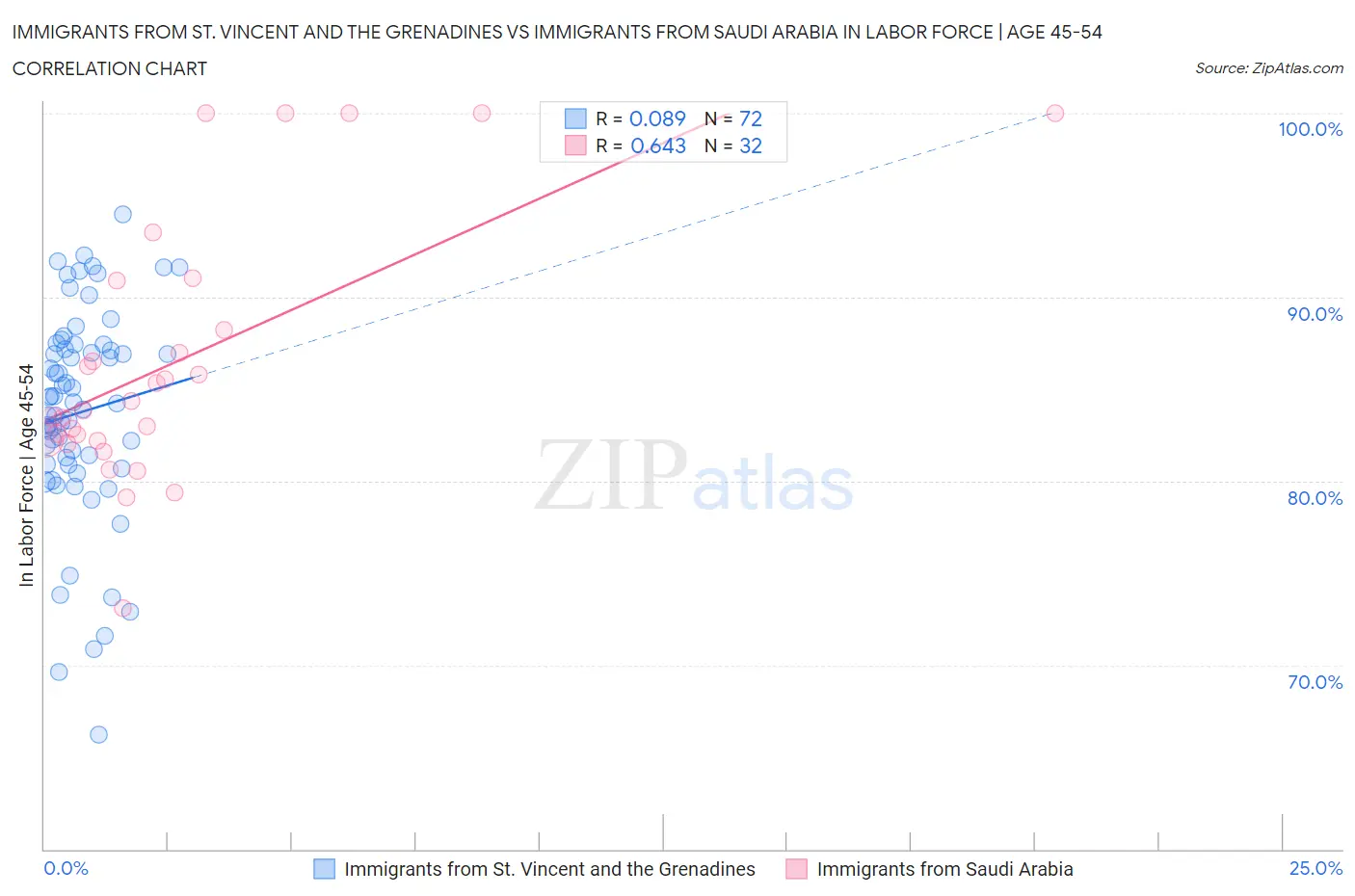 Immigrants from St. Vincent and the Grenadines vs Immigrants from Saudi Arabia In Labor Force | Age 45-54