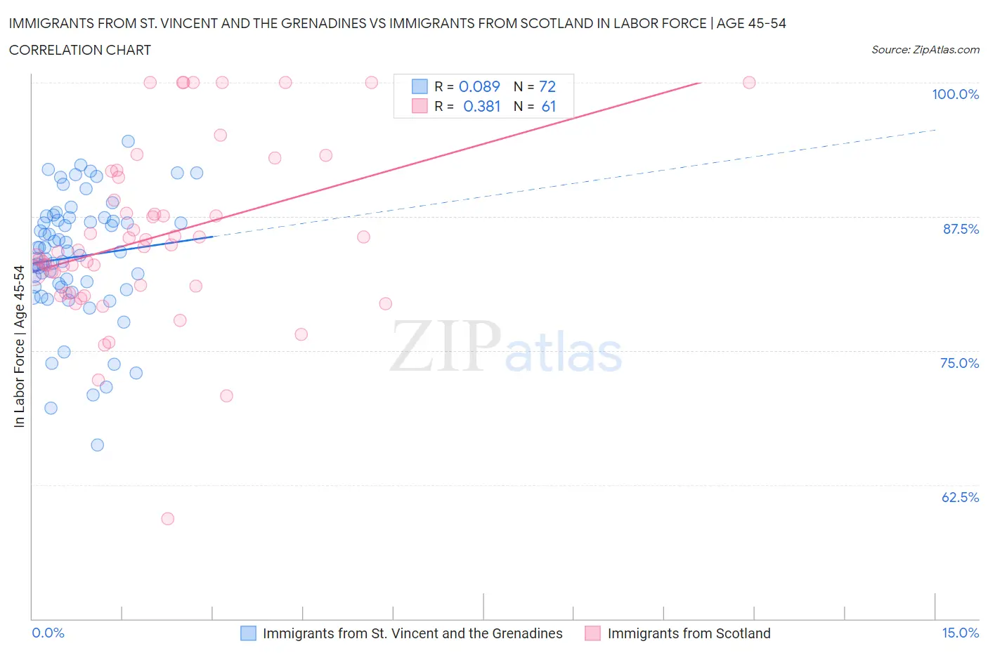 Immigrants from St. Vincent and the Grenadines vs Immigrants from Scotland In Labor Force | Age 45-54