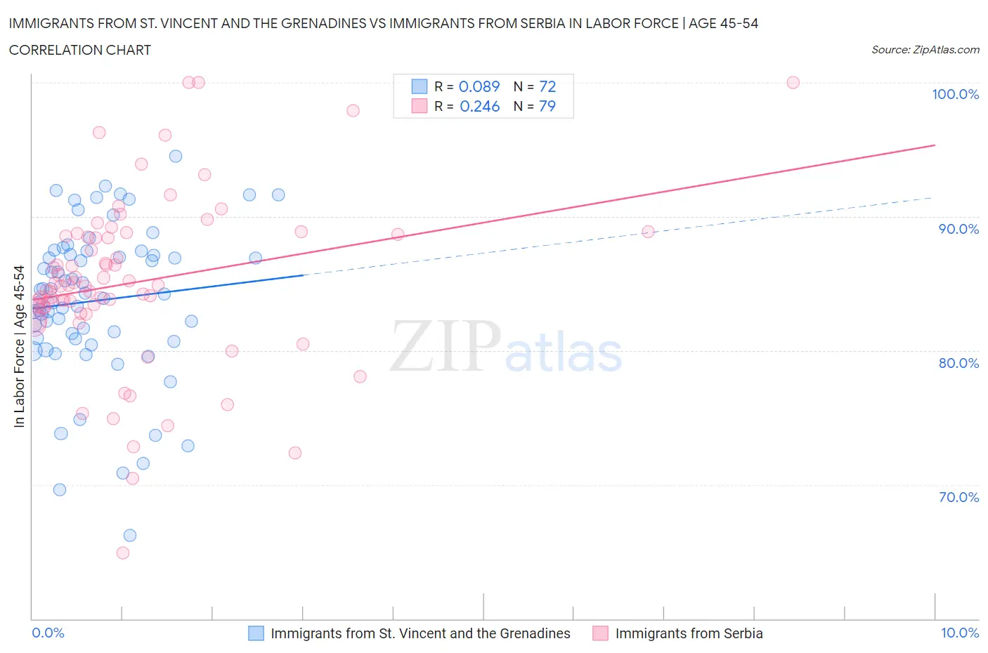 Immigrants from St. Vincent and the Grenadines vs Immigrants from Serbia In Labor Force | Age 45-54
