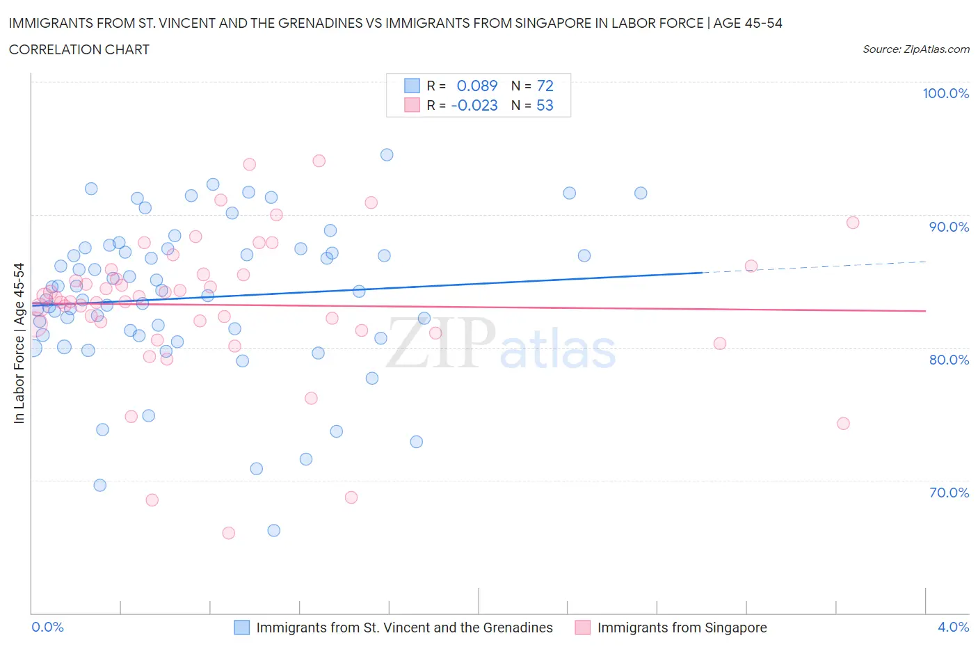 Immigrants from St. Vincent and the Grenadines vs Immigrants from Singapore In Labor Force | Age 45-54