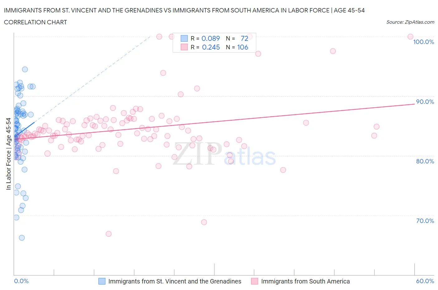 Immigrants from St. Vincent and the Grenadines vs Immigrants from South America In Labor Force | Age 45-54