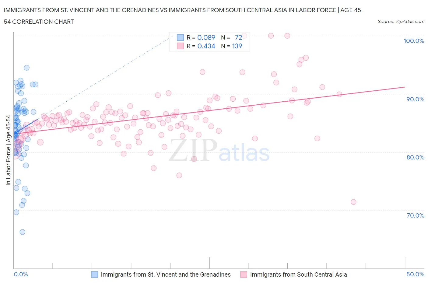 Immigrants from St. Vincent and the Grenadines vs Immigrants from South Central Asia In Labor Force | Age 45-54
