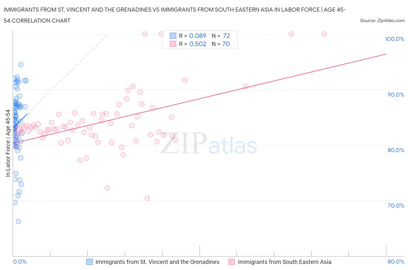 Immigrants from St. Vincent and the Grenadines vs Immigrants from South Eastern Asia In Labor Force | Age 45-54