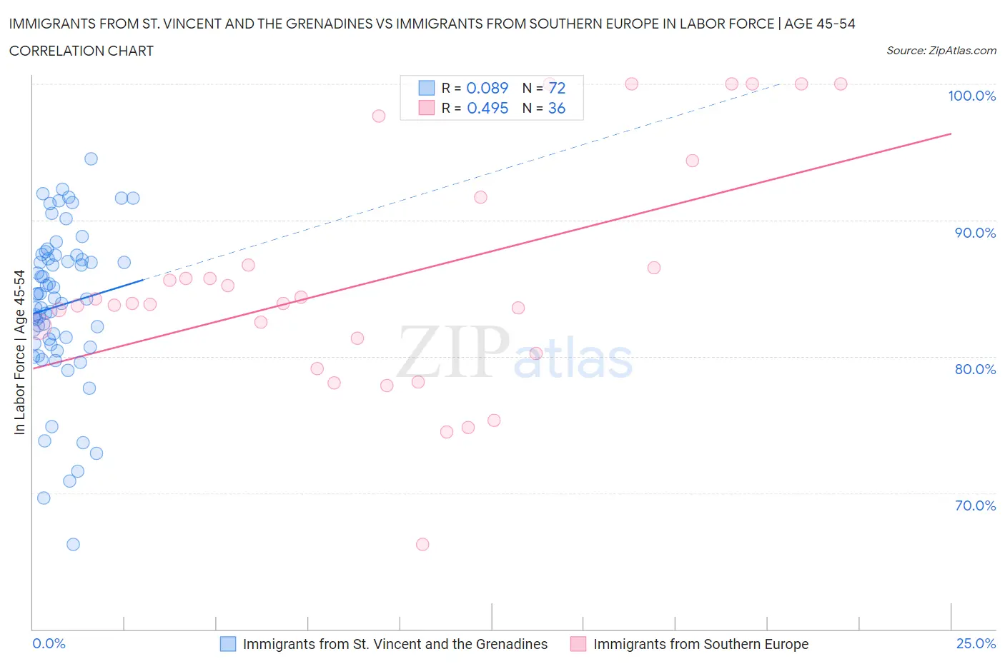 Immigrants from St. Vincent and the Grenadines vs Immigrants from Southern Europe In Labor Force | Age 45-54