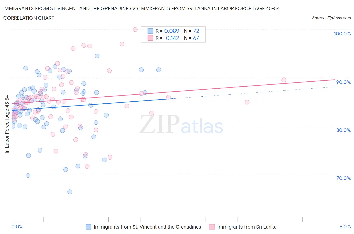 Immigrants from St. Vincent and the Grenadines vs Immigrants from Sri Lanka In Labor Force | Age 45-54