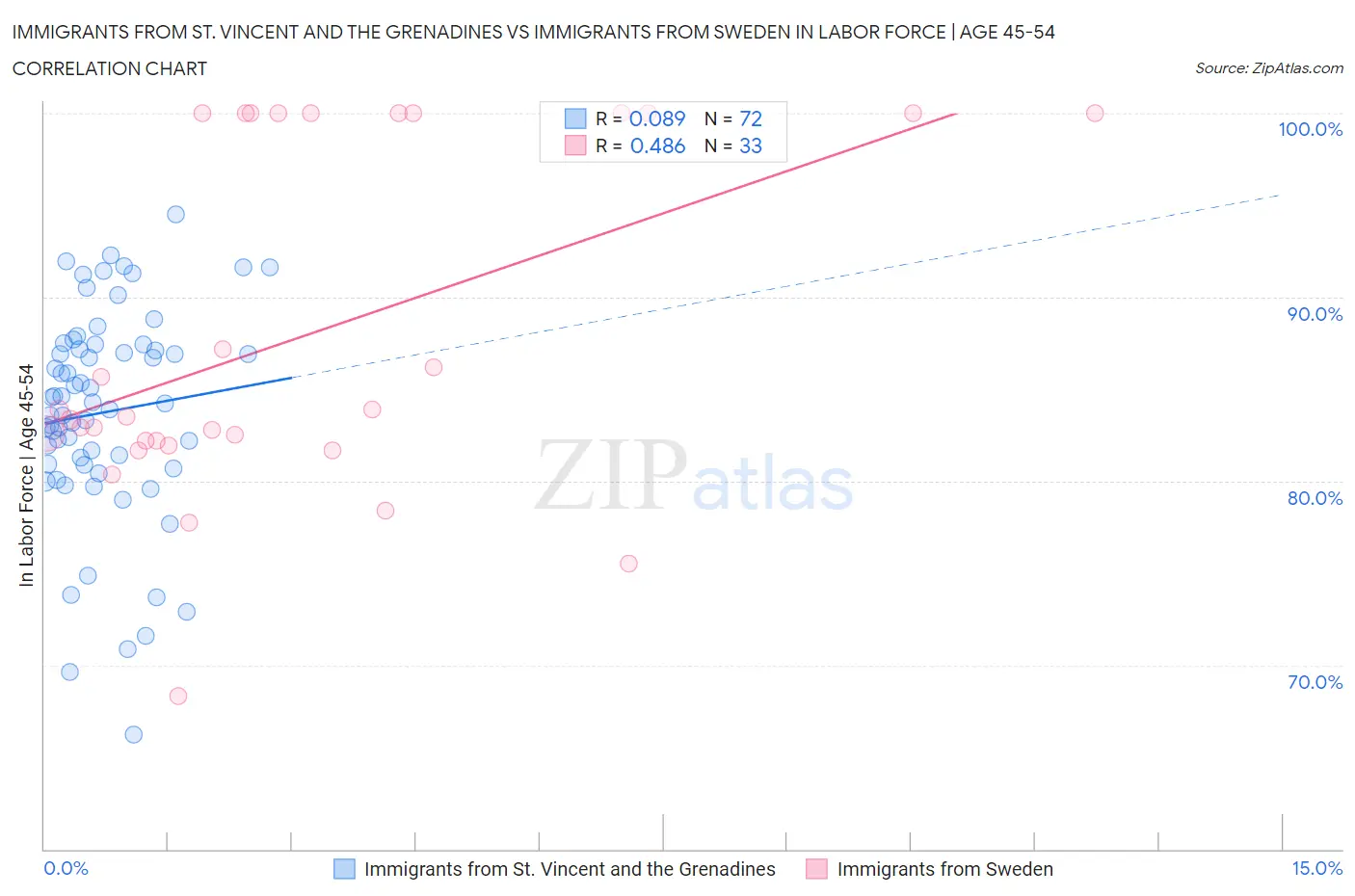 Immigrants from St. Vincent and the Grenadines vs Immigrants from Sweden In Labor Force | Age 45-54