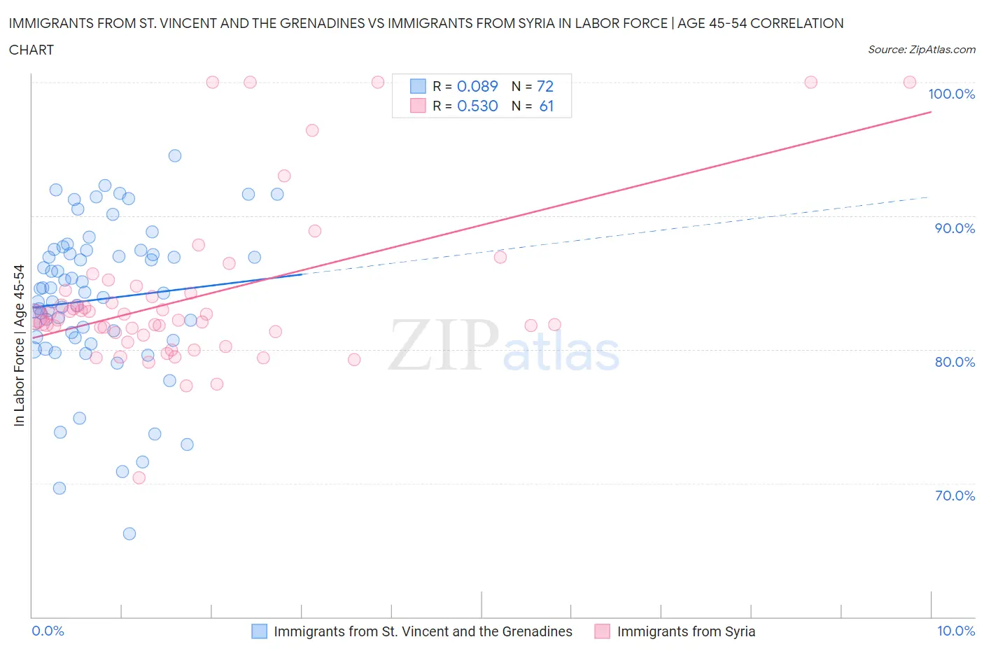 Immigrants from St. Vincent and the Grenadines vs Immigrants from Syria In Labor Force | Age 45-54