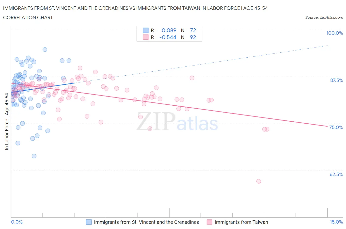 Immigrants from St. Vincent and the Grenadines vs Immigrants from Taiwan In Labor Force | Age 45-54