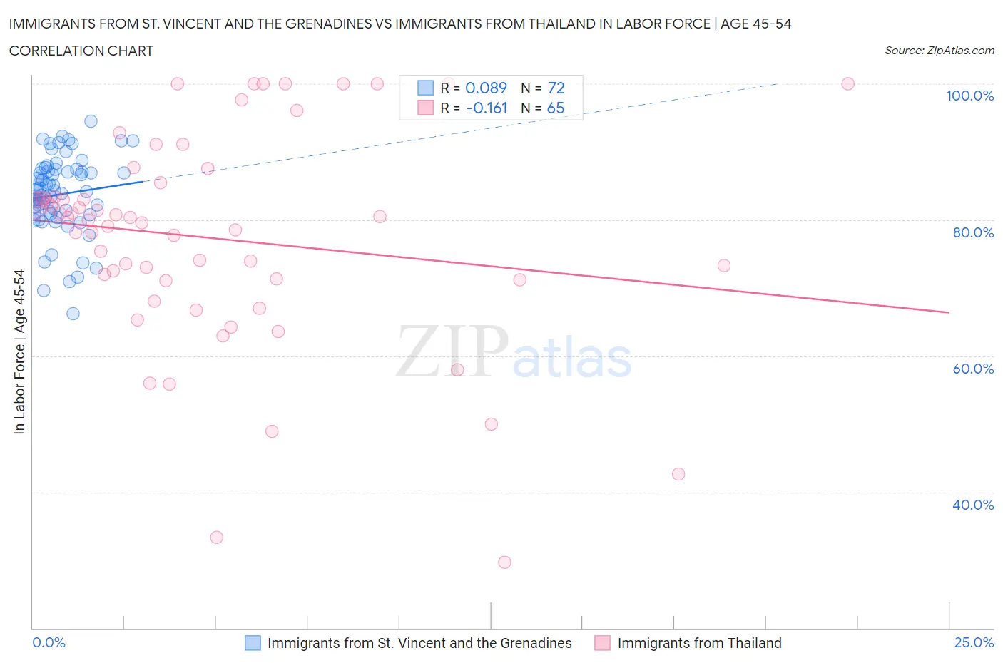Immigrants from St. Vincent and the Grenadines vs Immigrants from Thailand In Labor Force | Age 45-54