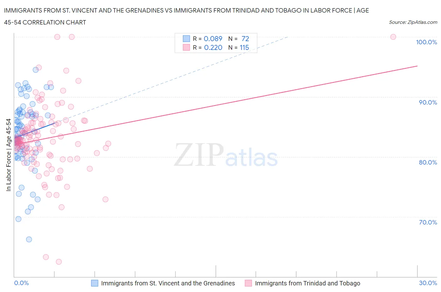 Immigrants from St. Vincent and the Grenadines vs Immigrants from Trinidad and Tobago In Labor Force | Age 45-54