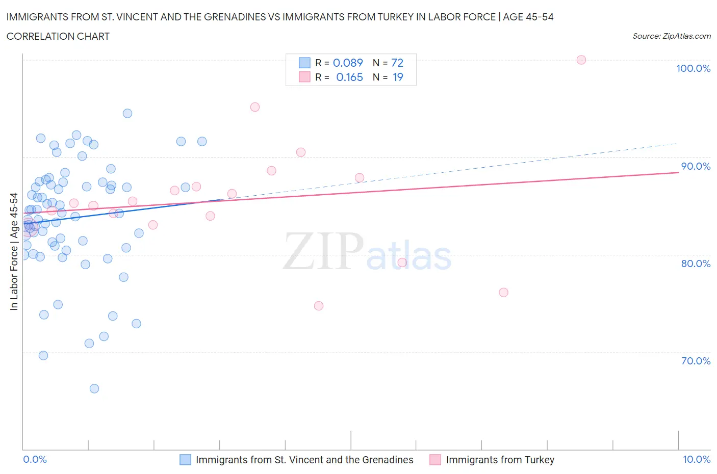 Immigrants from St. Vincent and the Grenadines vs Immigrants from Turkey In Labor Force | Age 45-54