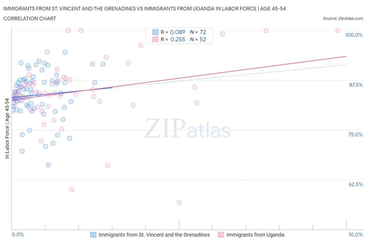 Immigrants from St. Vincent and the Grenadines vs Immigrants from Uganda In Labor Force | Age 45-54