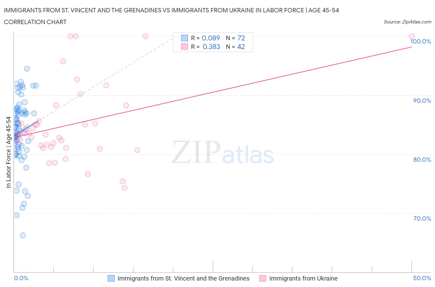 Immigrants from St. Vincent and the Grenadines vs Immigrants from Ukraine In Labor Force | Age 45-54