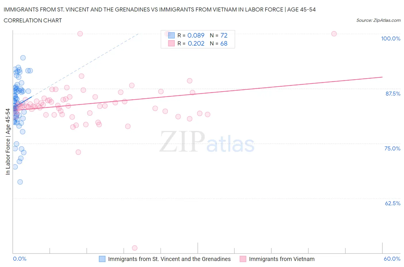 Immigrants from St. Vincent and the Grenadines vs Immigrants from Vietnam In Labor Force | Age 45-54