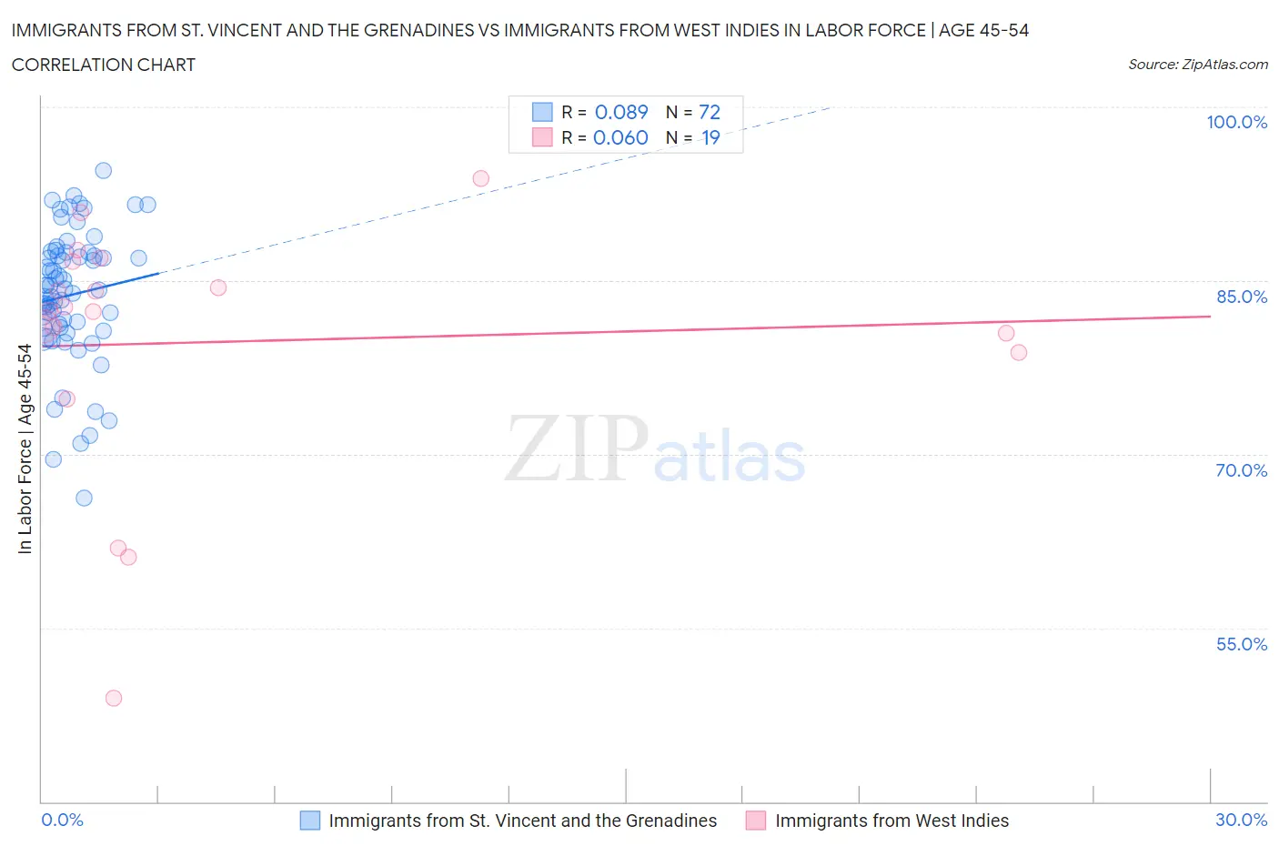 Immigrants from St. Vincent and the Grenadines vs Immigrants from West Indies In Labor Force | Age 45-54