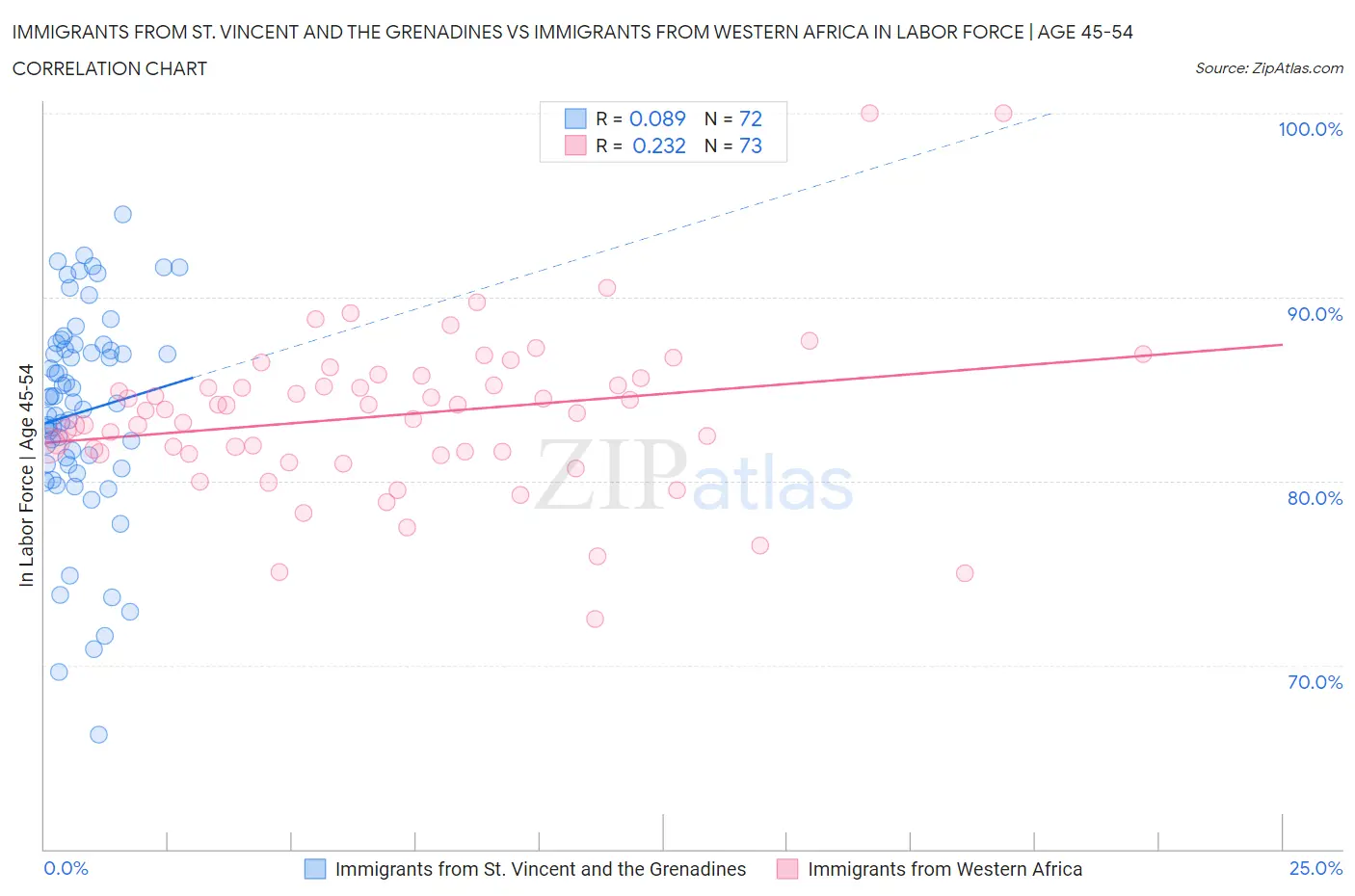 Immigrants from St. Vincent and the Grenadines vs Immigrants from Western Africa In Labor Force | Age 45-54