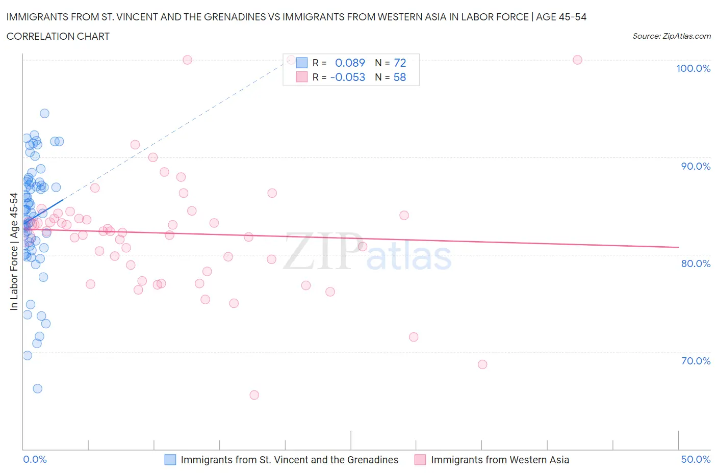 Immigrants from St. Vincent and the Grenadines vs Immigrants from Western Asia In Labor Force | Age 45-54