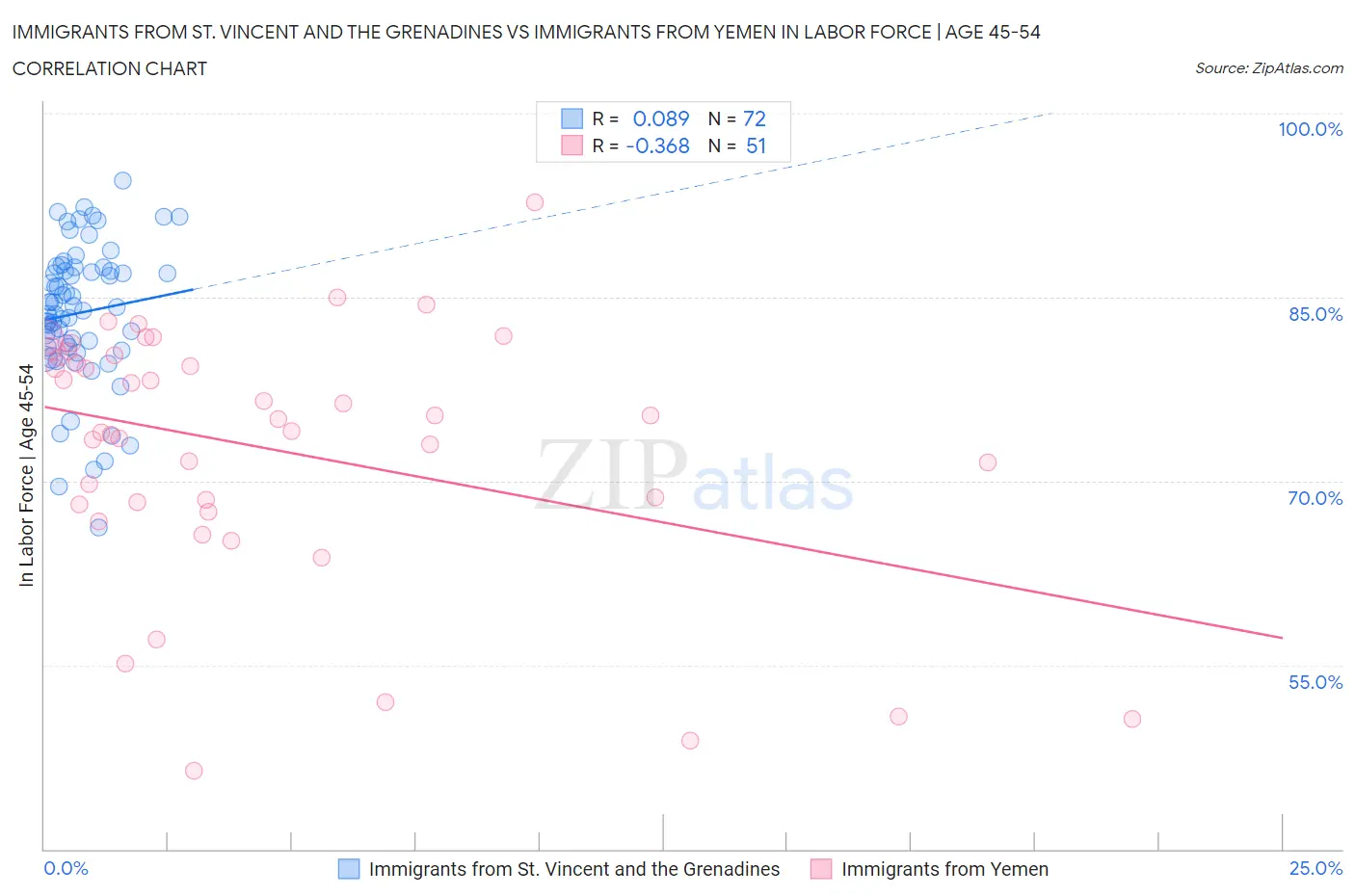 Immigrants from St. Vincent and the Grenadines vs Immigrants from Yemen In Labor Force | Age 45-54