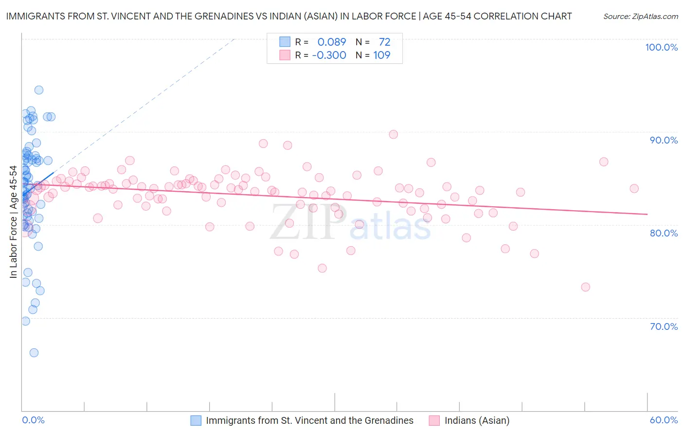 Immigrants from St. Vincent and the Grenadines vs Indian (Asian) In Labor Force | Age 45-54