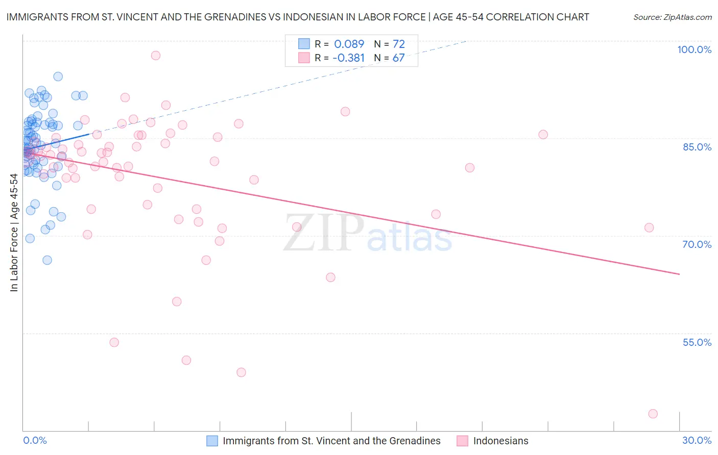 Immigrants from St. Vincent and the Grenadines vs Indonesian In Labor Force | Age 45-54