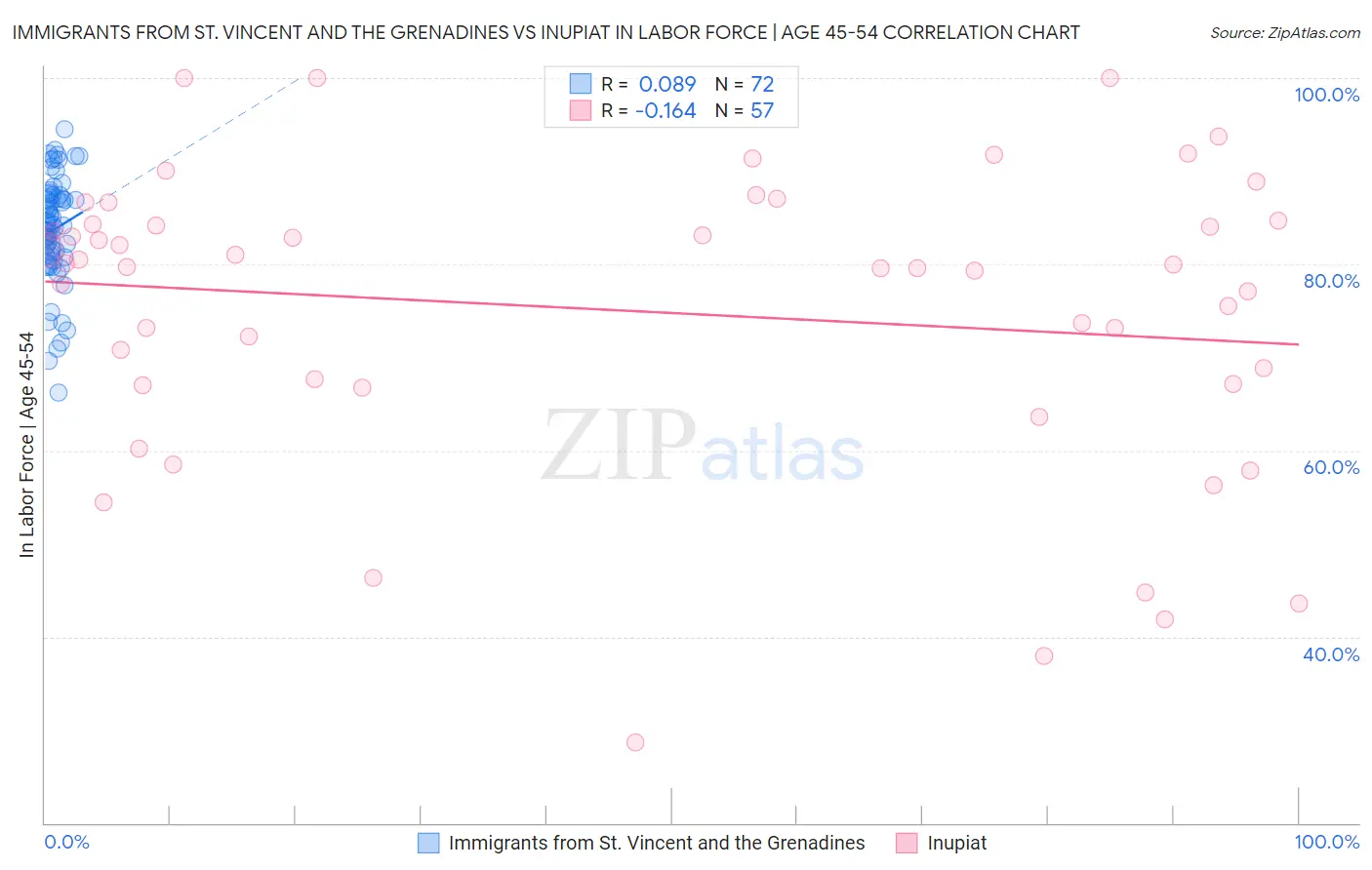 Immigrants from St. Vincent and the Grenadines vs Inupiat In Labor Force | Age 45-54