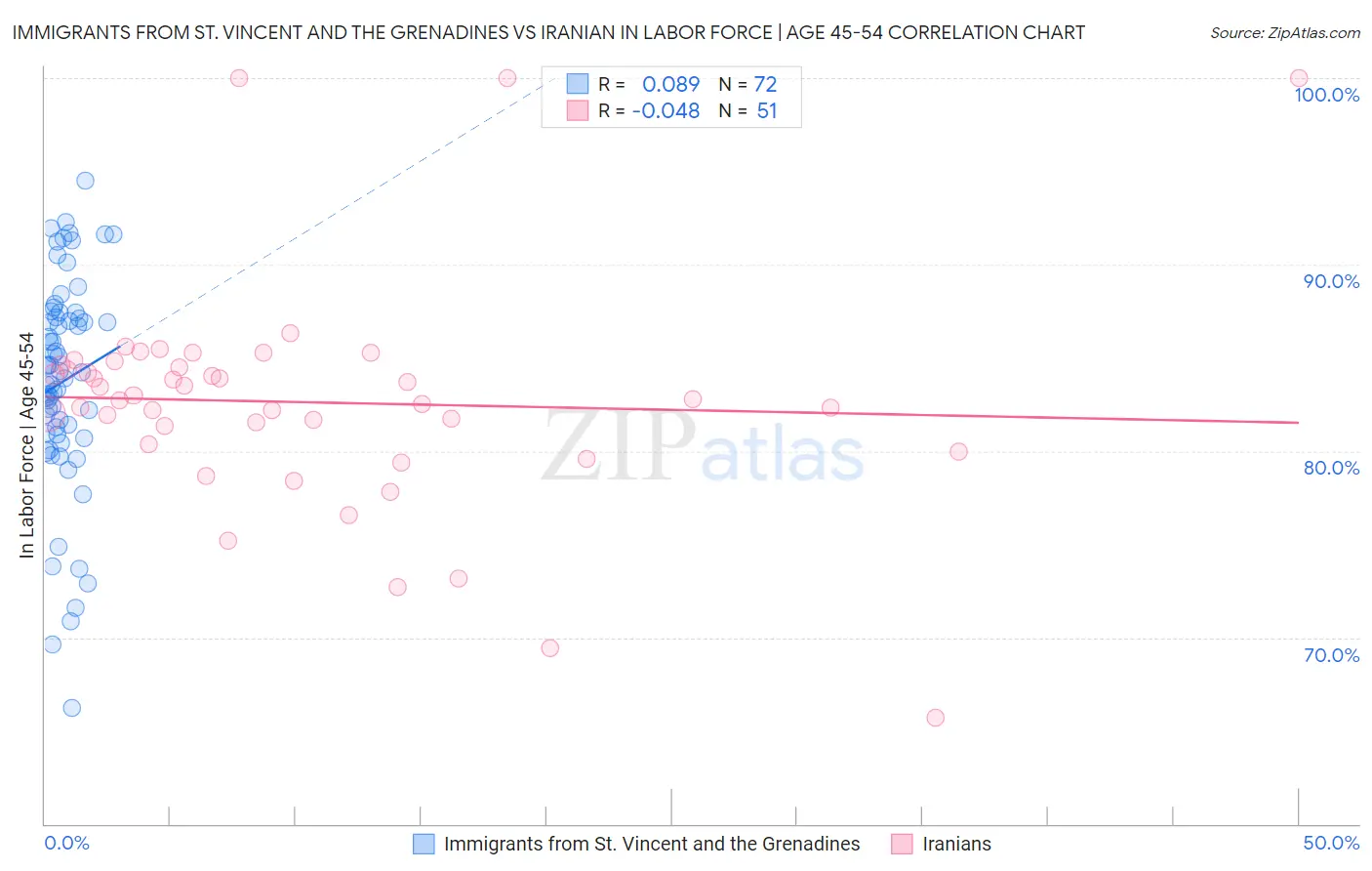Immigrants from St. Vincent and the Grenadines vs Iranian In Labor Force | Age 45-54