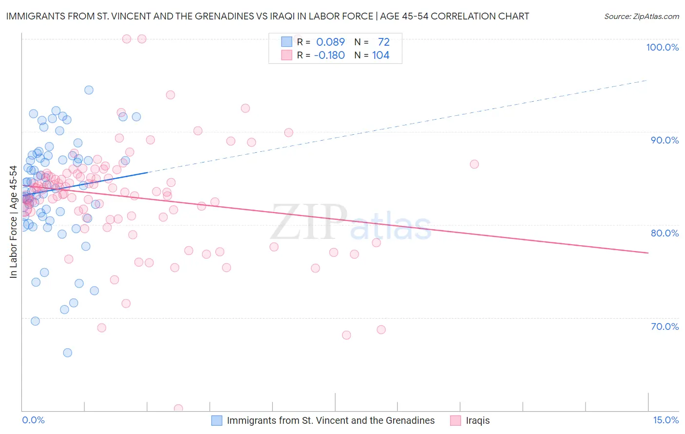 Immigrants from St. Vincent and the Grenadines vs Iraqi In Labor Force | Age 45-54