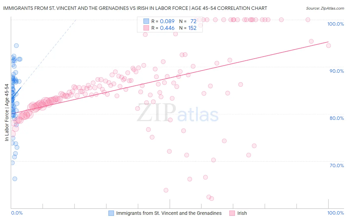 Immigrants from St. Vincent and the Grenadines vs Irish In Labor Force | Age 45-54