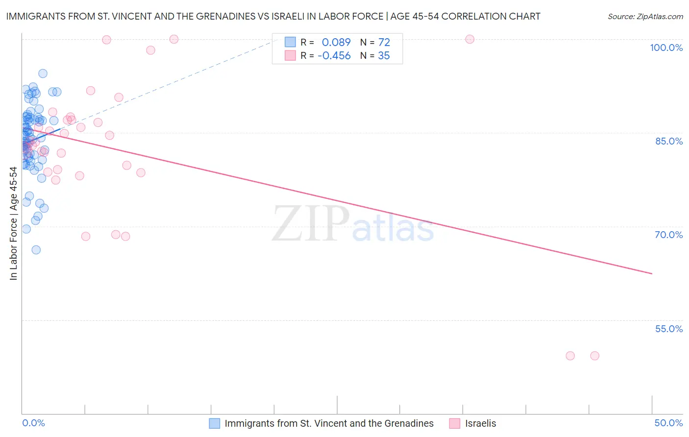 Immigrants from St. Vincent and the Grenadines vs Israeli In Labor Force | Age 45-54