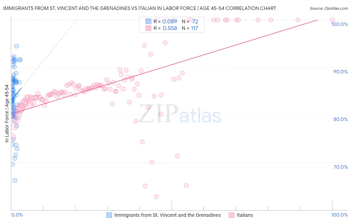 Immigrants from St. Vincent and the Grenadines vs Italian In Labor Force | Age 45-54