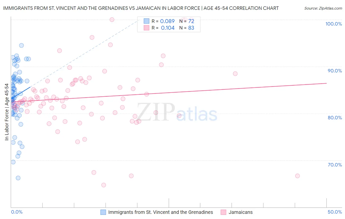 Immigrants from St. Vincent and the Grenadines vs Jamaican In Labor Force | Age 45-54
