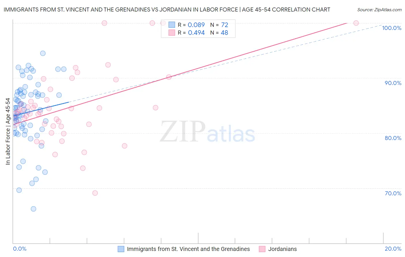 Immigrants from St. Vincent and the Grenadines vs Jordanian In Labor Force | Age 45-54