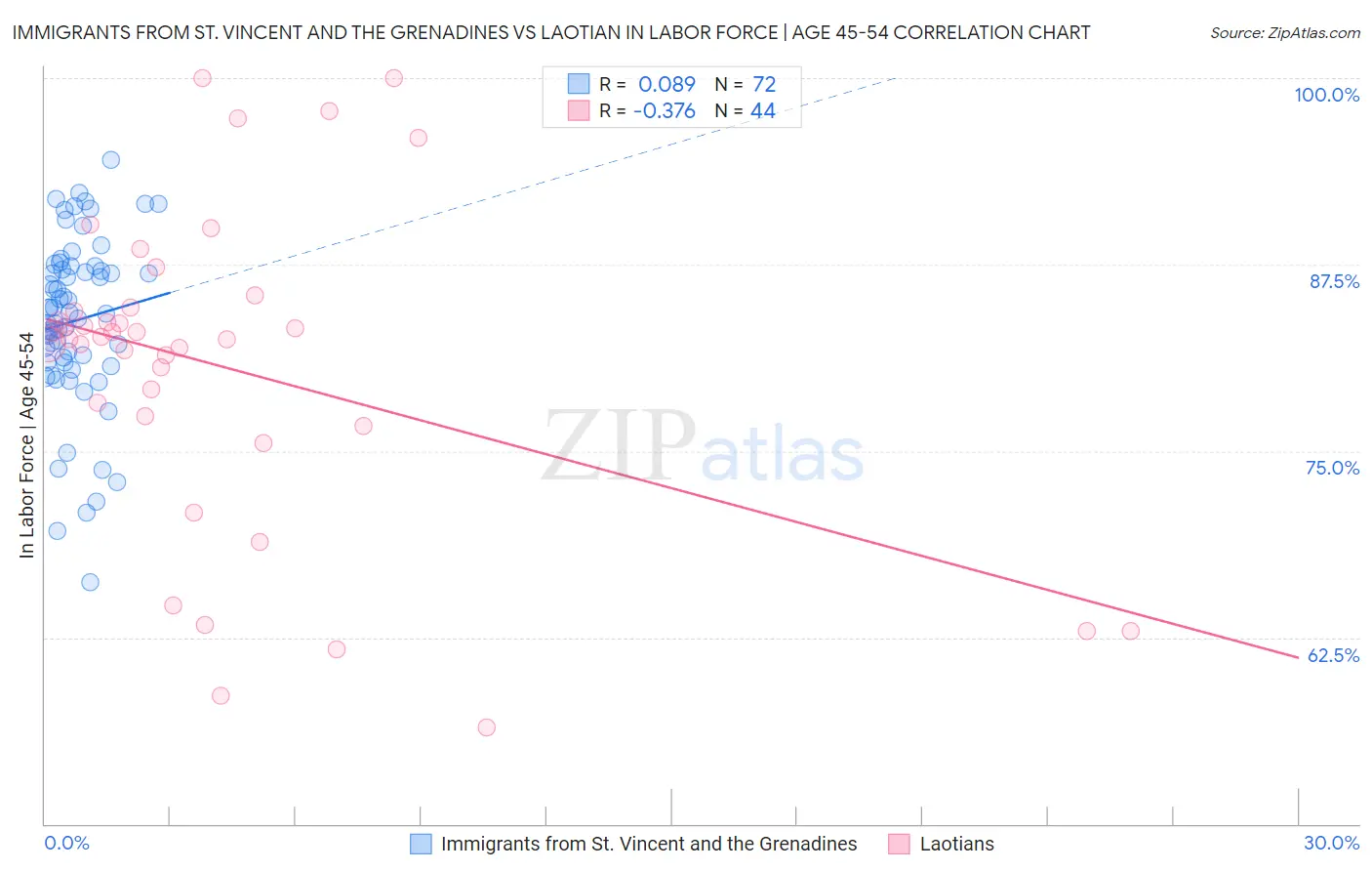 Immigrants from St. Vincent and the Grenadines vs Laotian In Labor Force | Age 45-54
