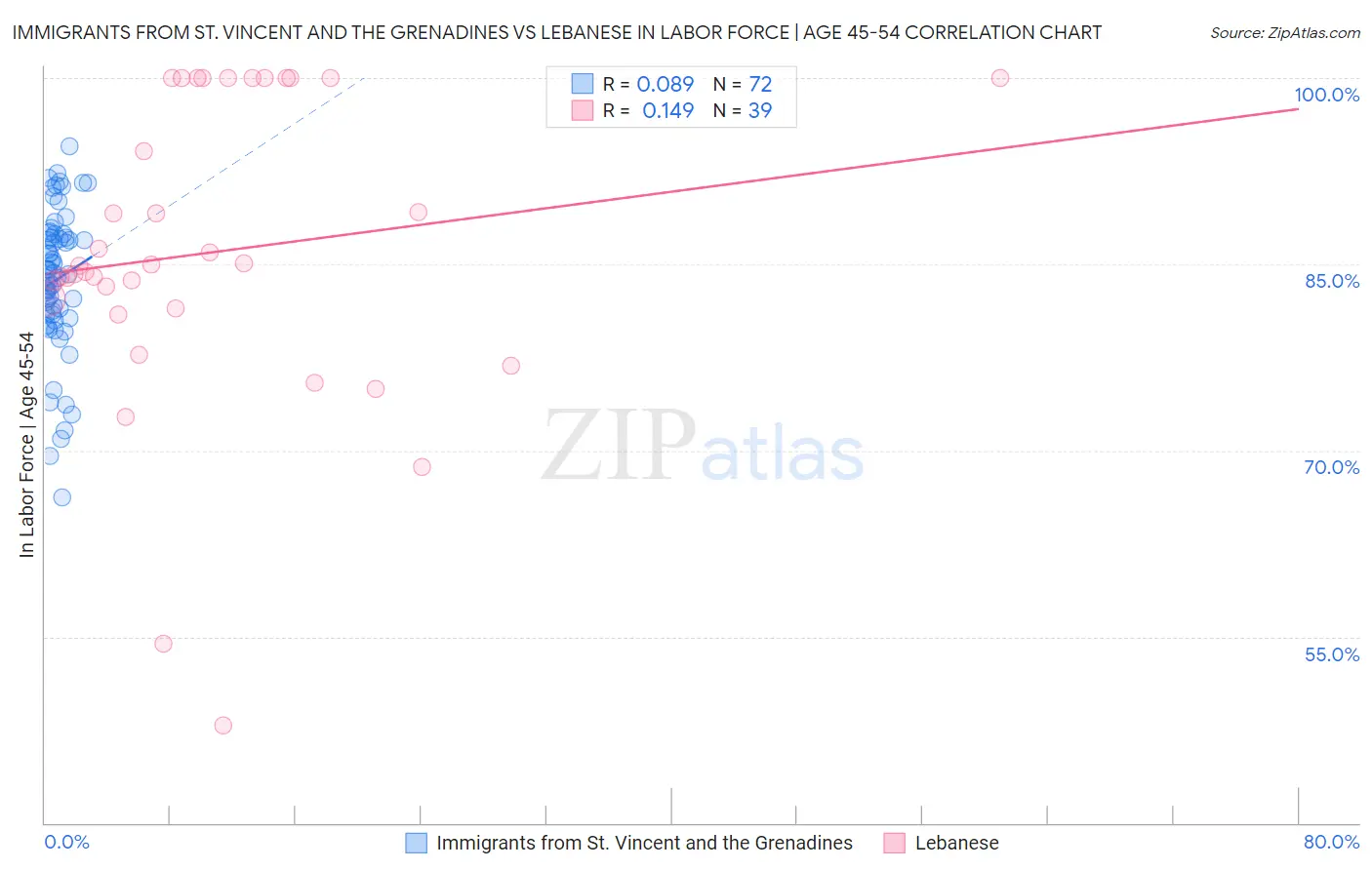 Immigrants from St. Vincent and the Grenadines vs Lebanese In Labor Force | Age 45-54