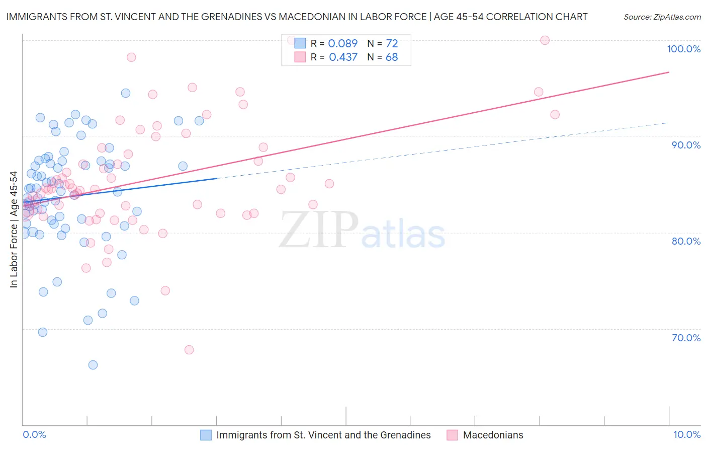 Immigrants from St. Vincent and the Grenadines vs Macedonian In Labor Force | Age 45-54