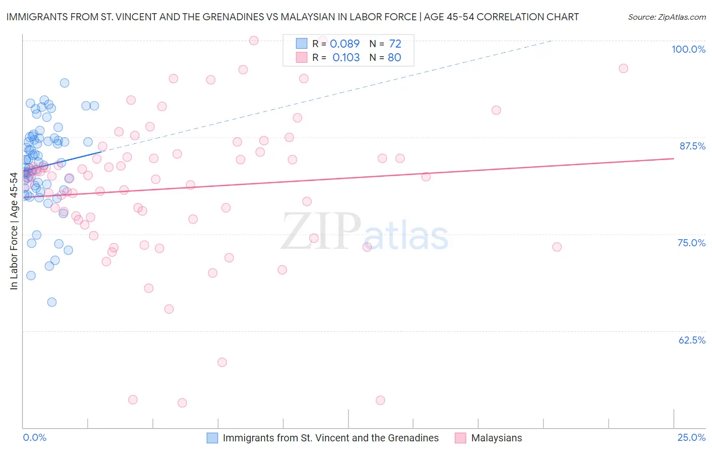 Immigrants from St. Vincent and the Grenadines vs Malaysian In Labor Force | Age 45-54