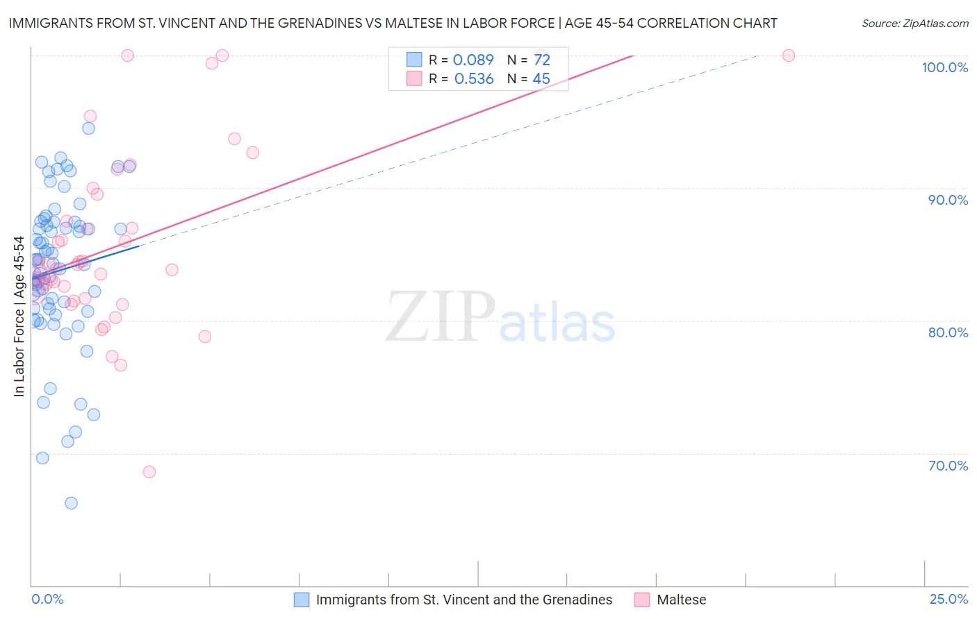 Immigrants from St. Vincent and the Grenadines vs Maltese In Labor Force | Age 45-54