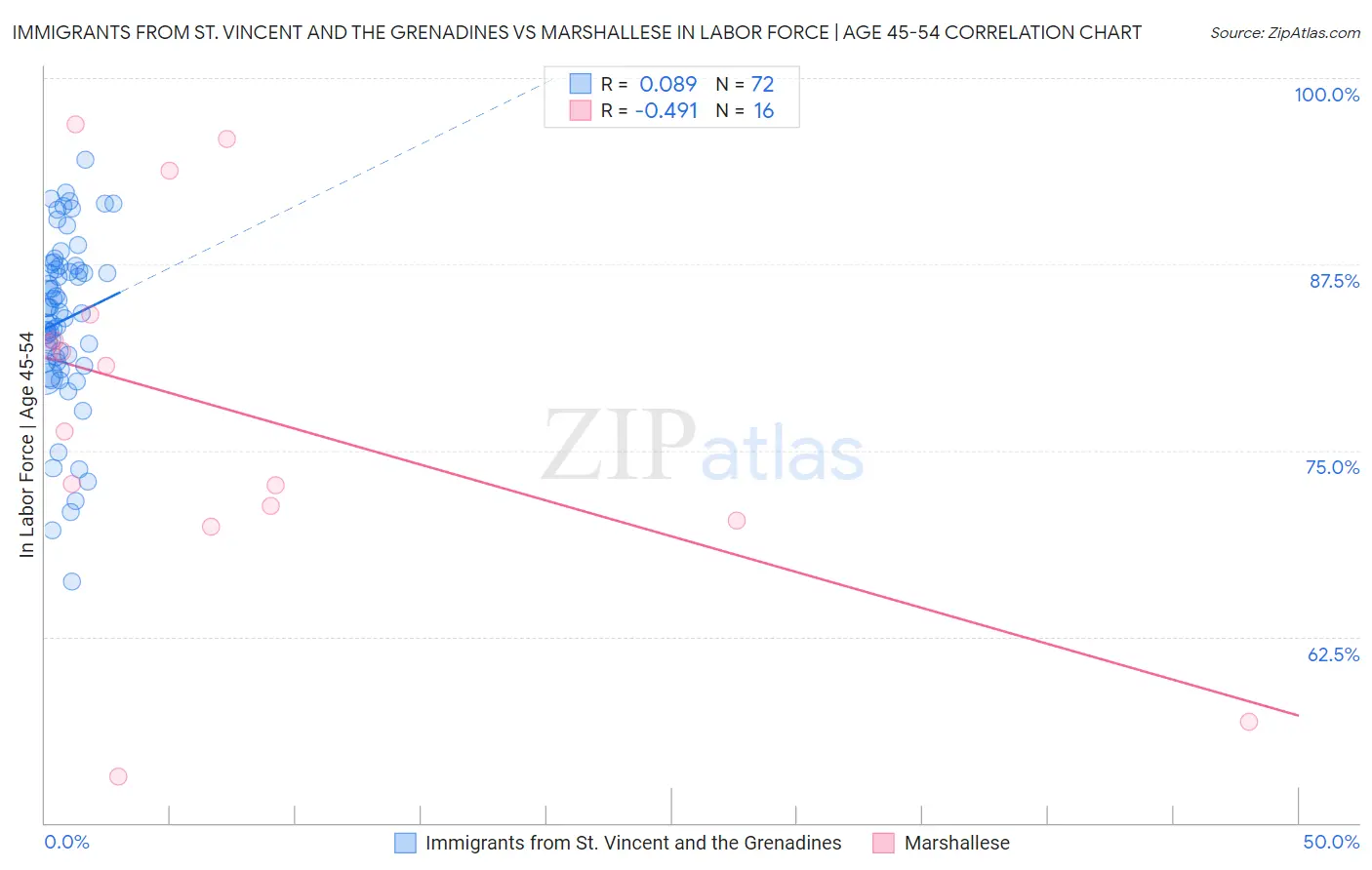 Immigrants from St. Vincent and the Grenadines vs Marshallese In Labor Force | Age 45-54