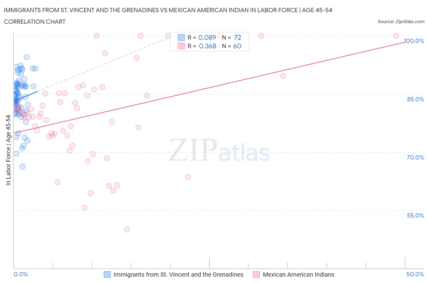 Immigrants from St. Vincent and the Grenadines vs Mexican American Indian In Labor Force | Age 45-54