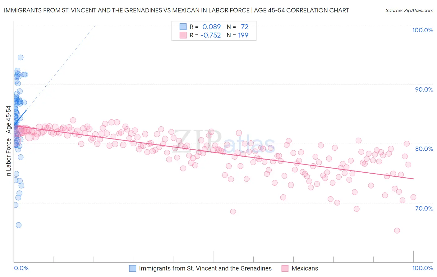 Immigrants from St. Vincent and the Grenadines vs Mexican In Labor Force | Age 45-54