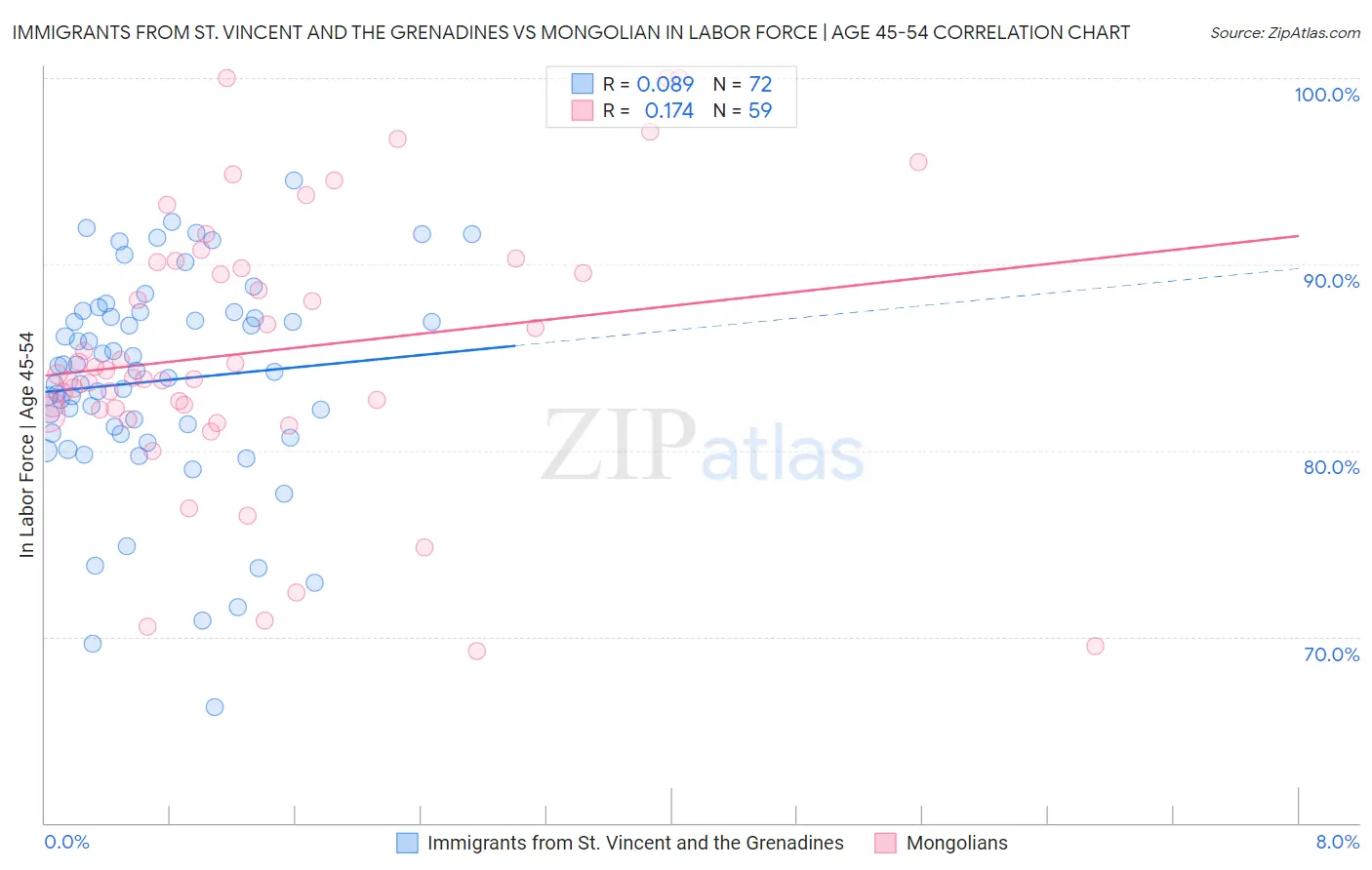 Immigrants from St. Vincent and the Grenadines vs Mongolian In Labor Force | Age 45-54