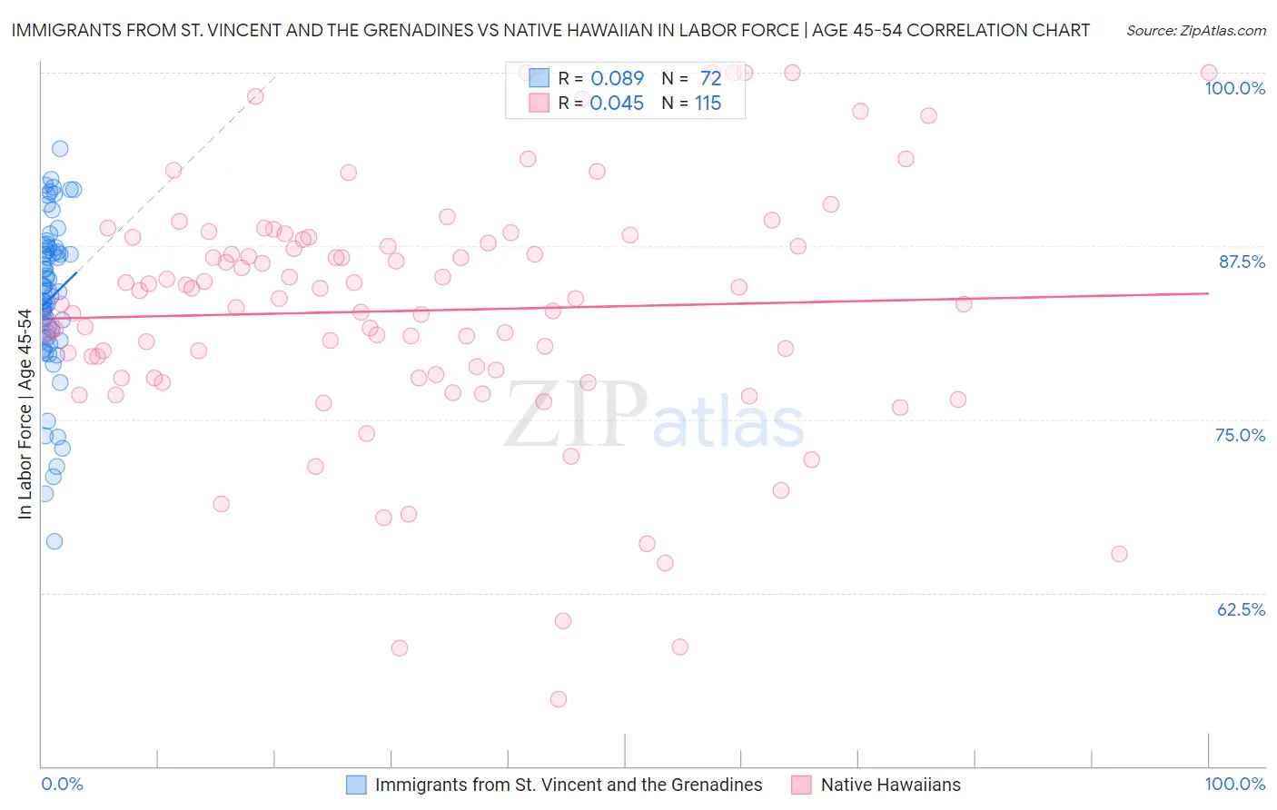 Immigrants from St. Vincent and the Grenadines vs Native Hawaiian In Labor Force | Age 45-54