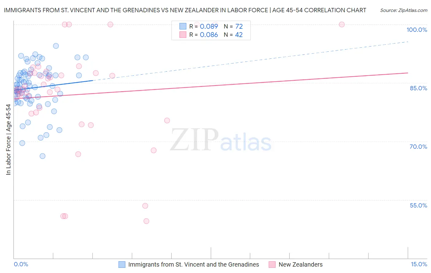 Immigrants from St. Vincent and the Grenadines vs New Zealander In Labor Force | Age 45-54