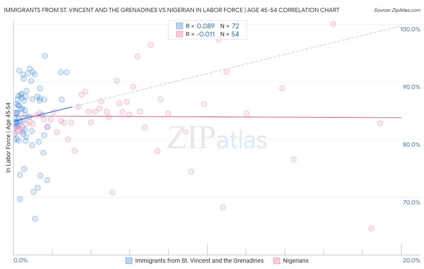 Immigrants from St. Vincent and the Grenadines vs Nigerian In Labor Force | Age 45-54
