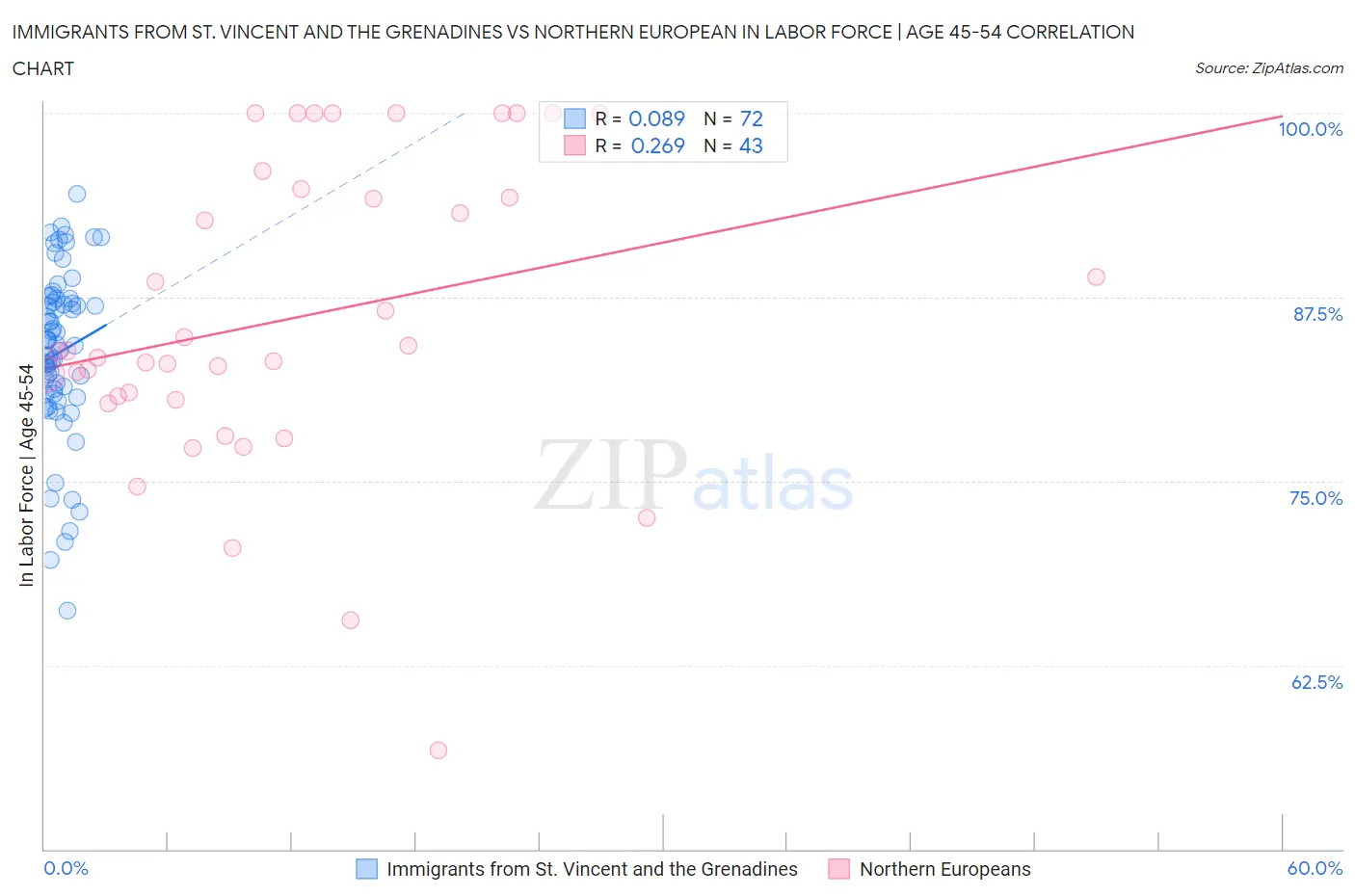Immigrants from St. Vincent and the Grenadines vs Northern European In Labor Force | Age 45-54