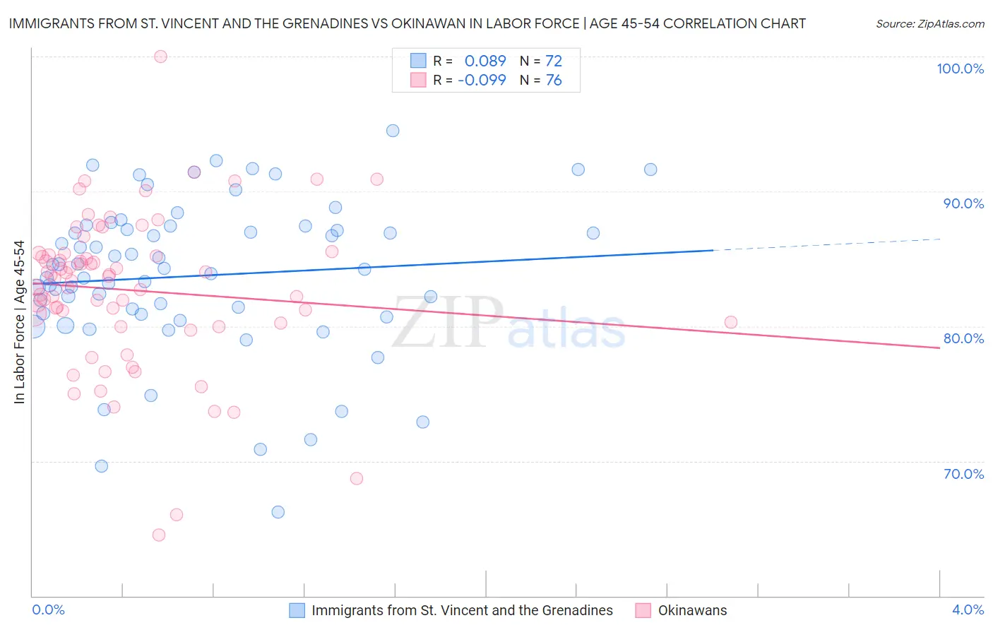 Immigrants from St. Vincent and the Grenadines vs Okinawan In Labor Force | Age 45-54