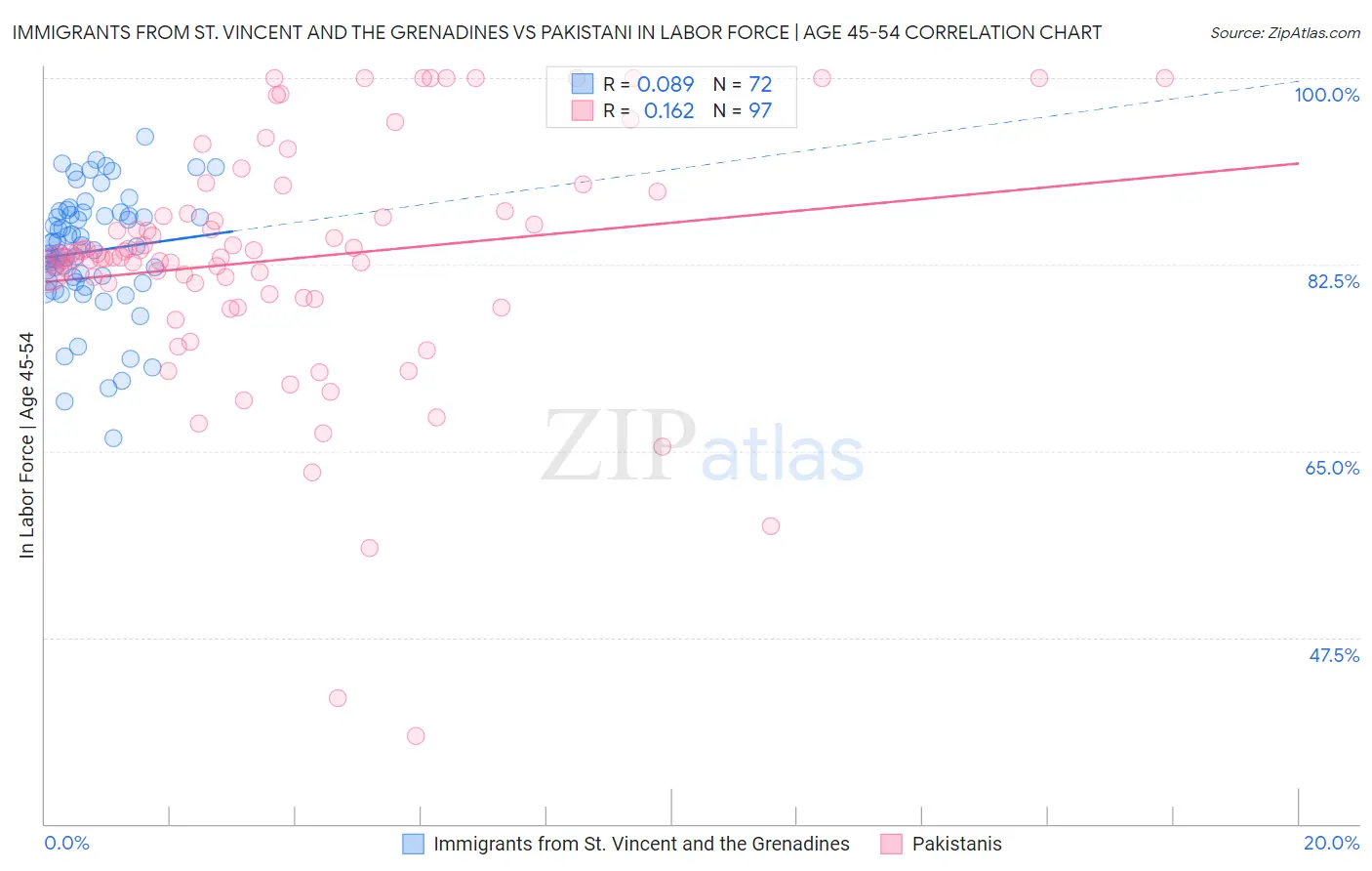 Immigrants from St. Vincent and the Grenadines vs Pakistani In Labor Force | Age 45-54