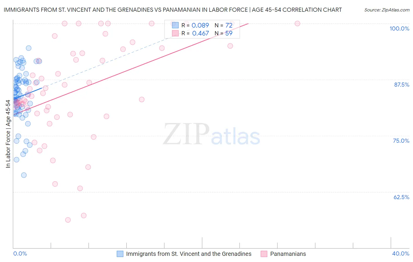 Immigrants from St. Vincent and the Grenadines vs Panamanian In Labor Force | Age 45-54